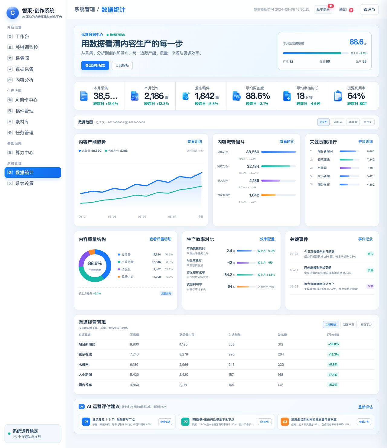 智采内容创作系统数据统计截图